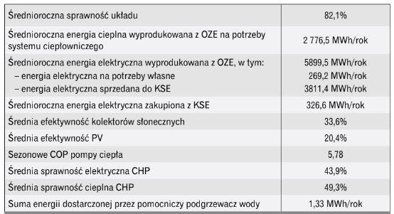 srednioroczna sprawnosc ukladu
