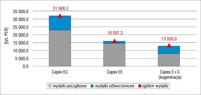 wydatki inwestycyjne