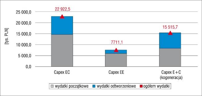 wydatki poczatkowe wykres