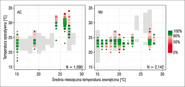 Satysfakcja z temperatury wewnętrznej (skala kolorowa) w funkcji temperatury zewnętrznej w budynkach z klimatyzacją (AC) i z wentylacją naturalną (NV)