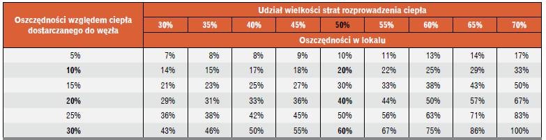 udzial rozprowadzanie ciepla