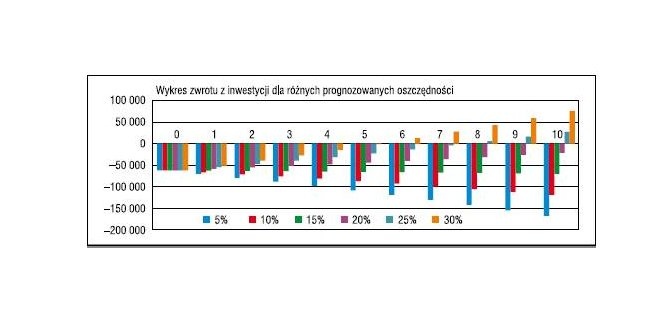 zwrot inwestycje 2