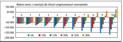 zwrot inwestycje
