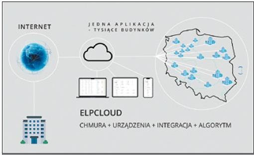 elpcloud