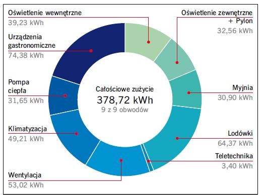 gastronomia zuzycie energii