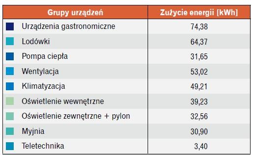 grupy urzadzen energia