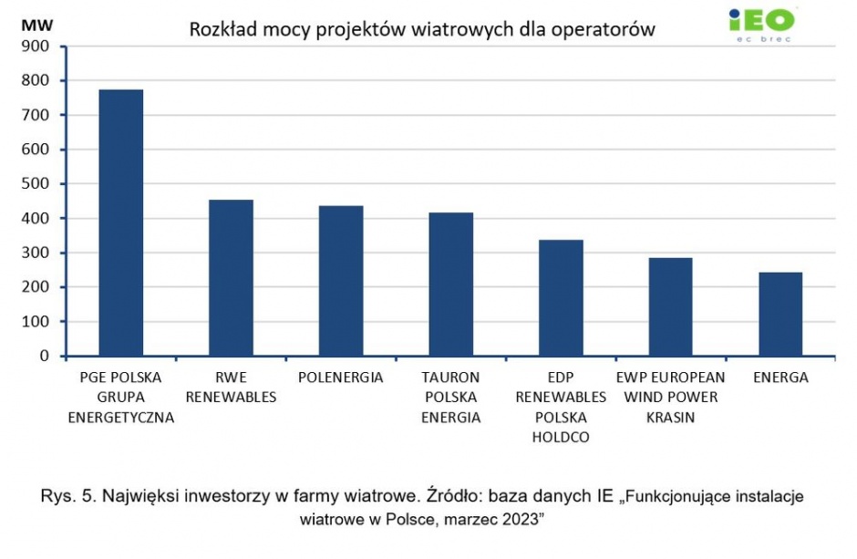 inwestorzy w elektrownie wiatrowe ieo