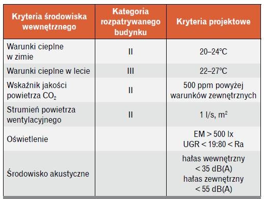 kryteria srodowisko budynek