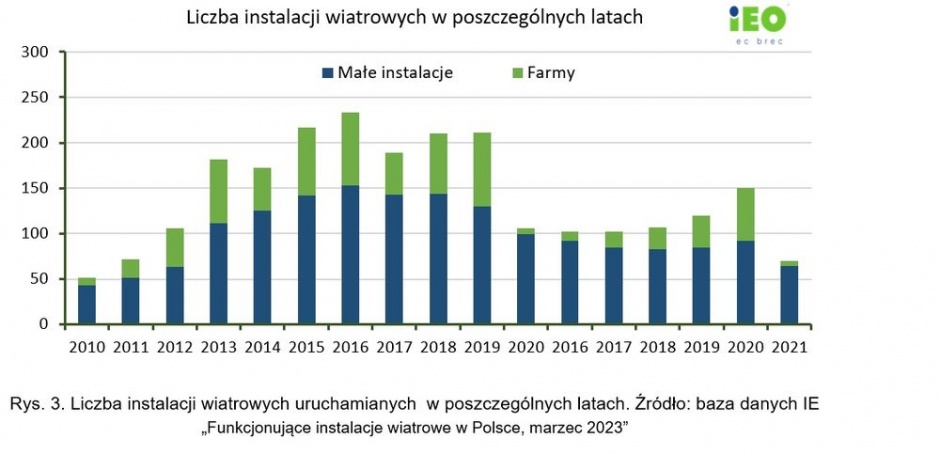 liczba instalacji wiatrowych ieo