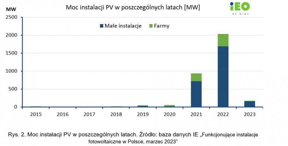 moc instalacji pv ieo