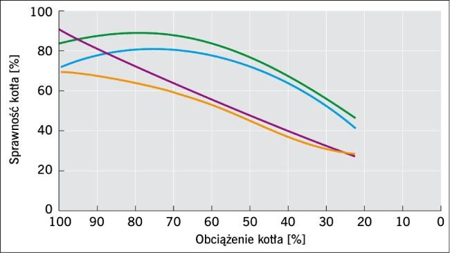 obciazenie kotla