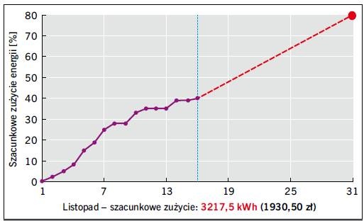 prognoza zuzycie energia