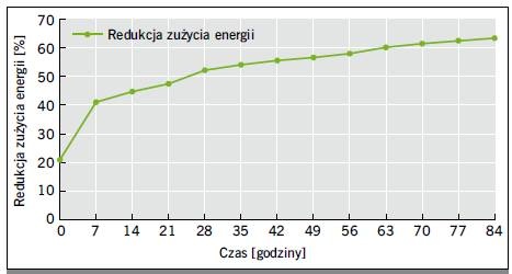 redukcja zuzycia energii