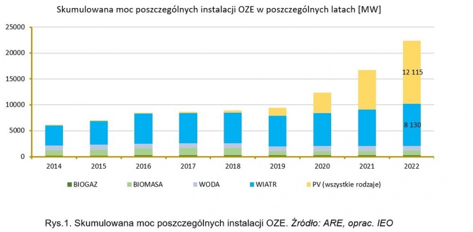 skumulowana moc oze ieo
