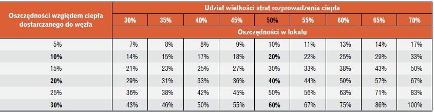 udzial rozprowadzanie ciepla