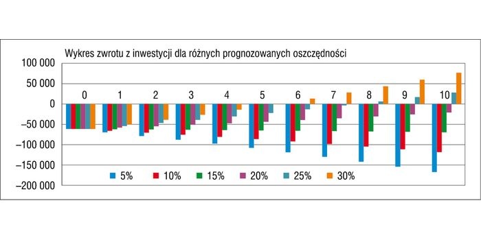 Wykres zwrotu z inwestycji dla r&oacute;żnych prognozowanych oszczędności