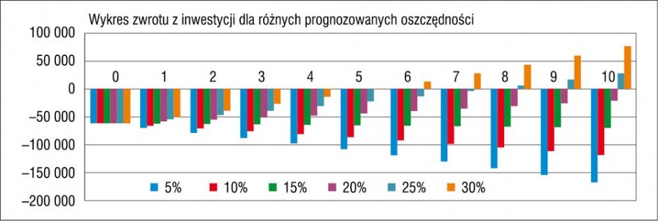 zwrot inwestycje