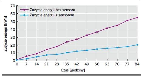 zuzycie z bez sensor