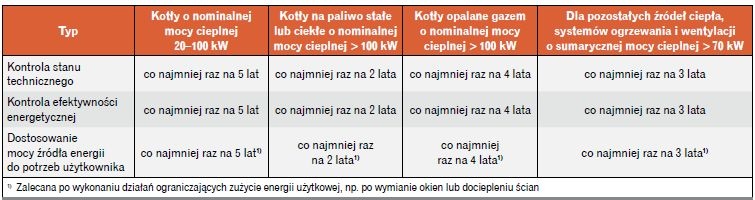 kotly paliwo moc