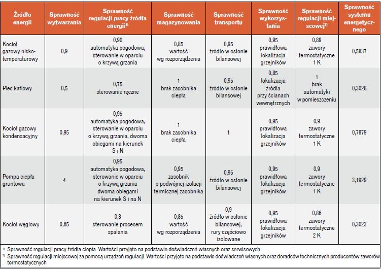 sprawnosc transportu energisa