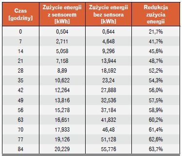 sensor energia