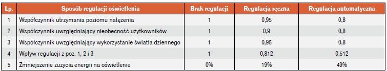 regulacja reczna