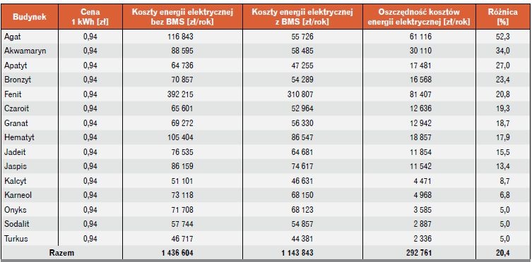 oszczednosc koszty energii