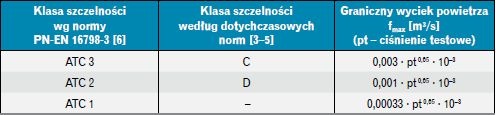 klasa szczelnosci
