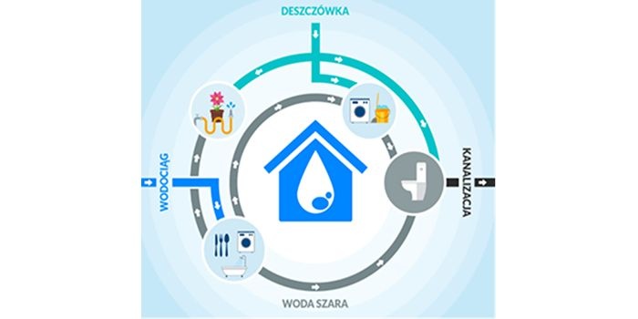 Grafika ilustrująca wielokrotny obieg wody w przedsięwzięciu &bdquo;Technologie domowej retencji&rdquo;