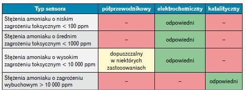 elektrochemiczny typ sensora 3
