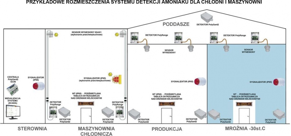 amoniak chlodnia