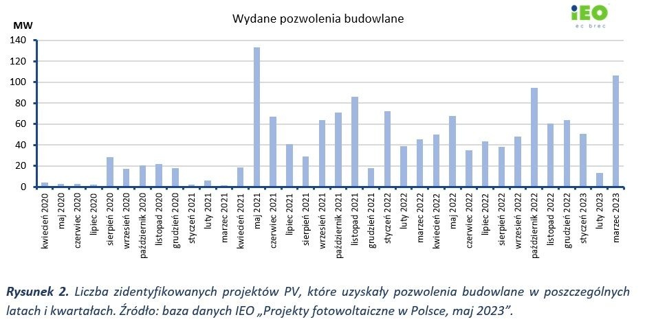 liczba projektow pv