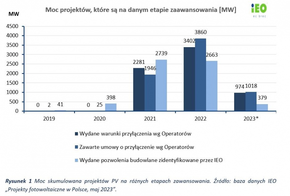 moc projektow pv ieo