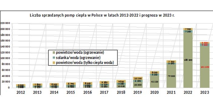 Rys. 1. Zestawienie wynik&oacute;w sprzedaży pomp ciepła w Polsce w latach 2012-2022 oraz prognozy sprzedaży na 2023 r. przy założeniu, że w 2023 r. (w por&oacute;wnaniu z 2022 r.) nastąpi spadek sprzedaży pomp ciepła typu powietrze-woda &ndash; o 25% w grupie urządzeń do ogrzewania i przygotowania ciepłej wody oraz o 30% w grupie urządzeń tylko do przygotowania ciepłej wody, a jednocześnie nastąpi wzrost sprzedaży gruntowych pompy ciepła o 25%.
Źr&oacute;dło: PORT PC