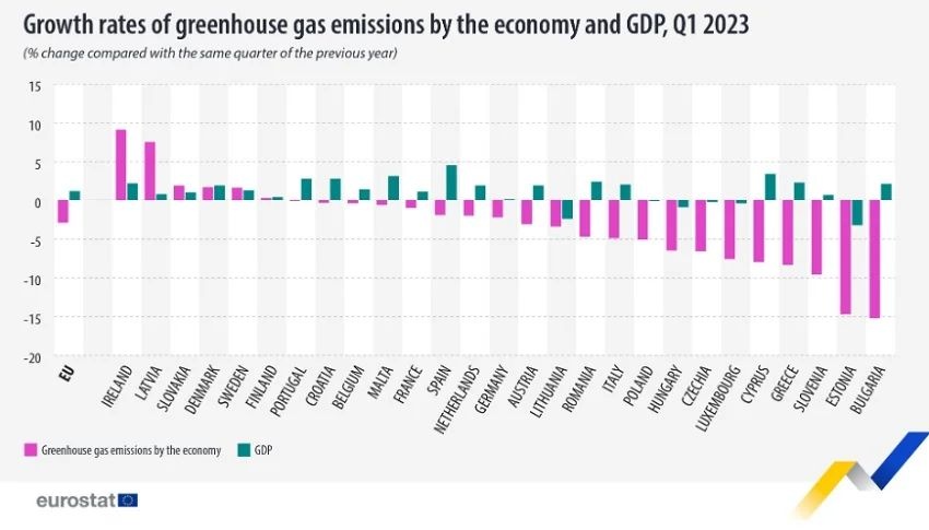 eurostat emisja gazow kraje
