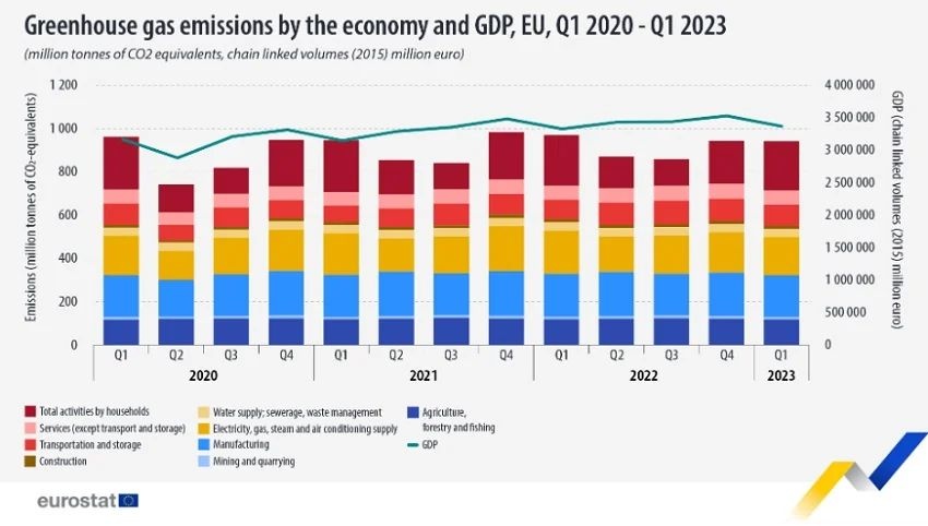 eurostat emisja gazow wykres