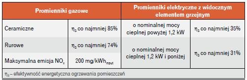 promienniki gazowe elektryczne
