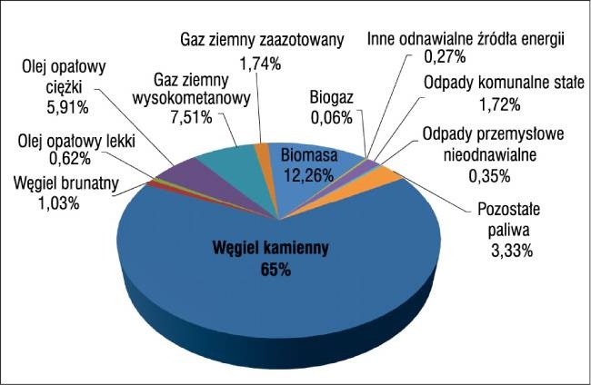 gaz ziemny zrodla energii