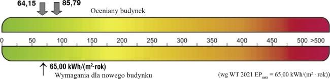 oceniany budynek