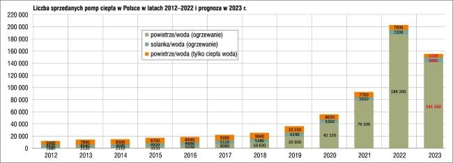 pompy ciepla prognoza