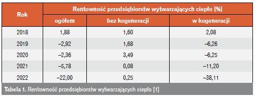 rentownosc przedsiebiorstw cieplo