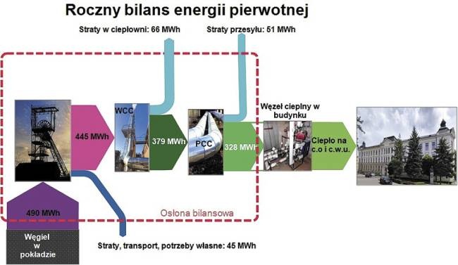 roczny bilans energii pierwotnej