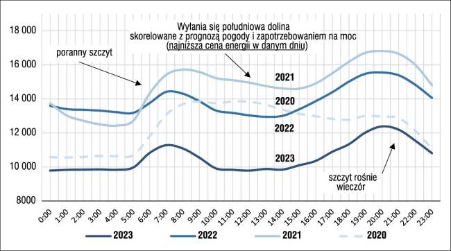 taryfy energii prognoza pogody