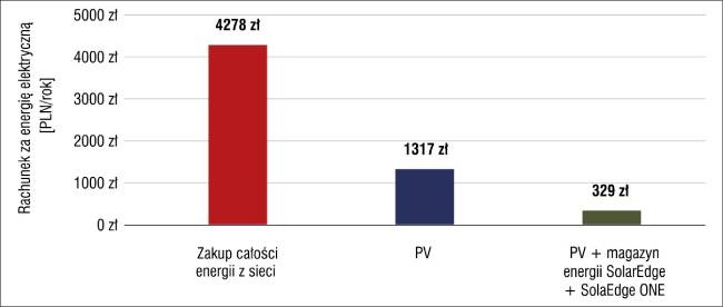 zakup energii