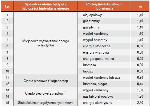 zasilanie budynku