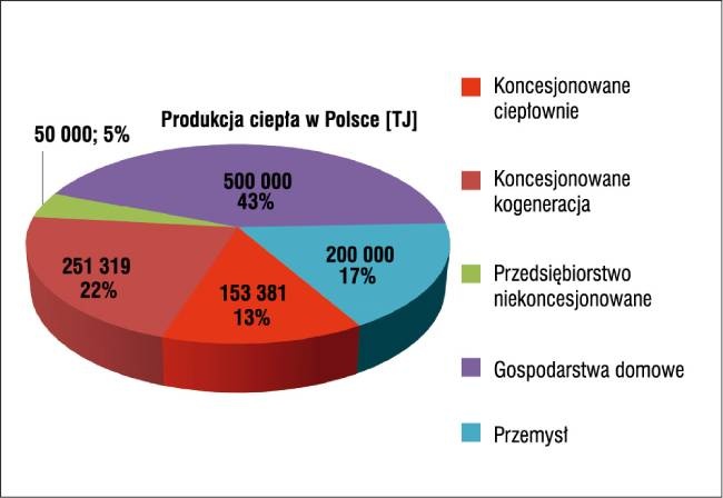 zuzycie ciepla polska
