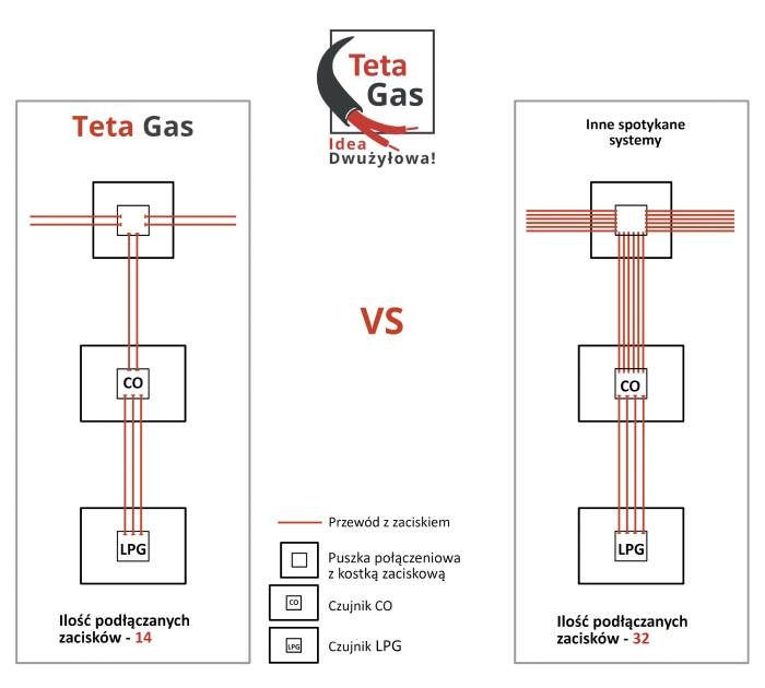 teta gas porownanie systemu