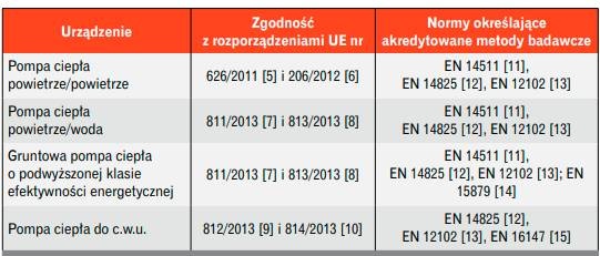 procedury badawcze czyste powietrze