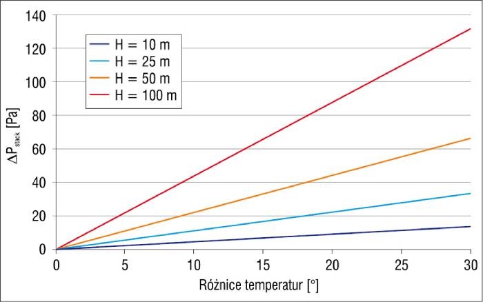 Zmienność r&oacute;żnicy ciśnienia między g&oacute;rną i dolną częścią budynku związana z efektem stosu w zależności od wysokości budynku i r&oacute;żnicą temperatury między wnętrzem budynku a środowiskiem zewnętrznym