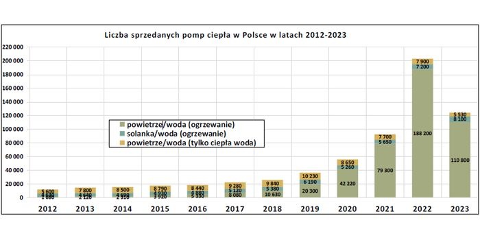 Zestawienie sprzedaży pomp ciepła w Polsce w latach 2012-2023
Źr&oacute;dło: Polska Organizacja Rozwoju Technologii Pomp Ciepła PORT PC